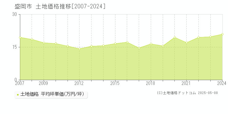 盛岡市(岩手県)の土地価格推移グラフ(坪単価)[2007-2024年]