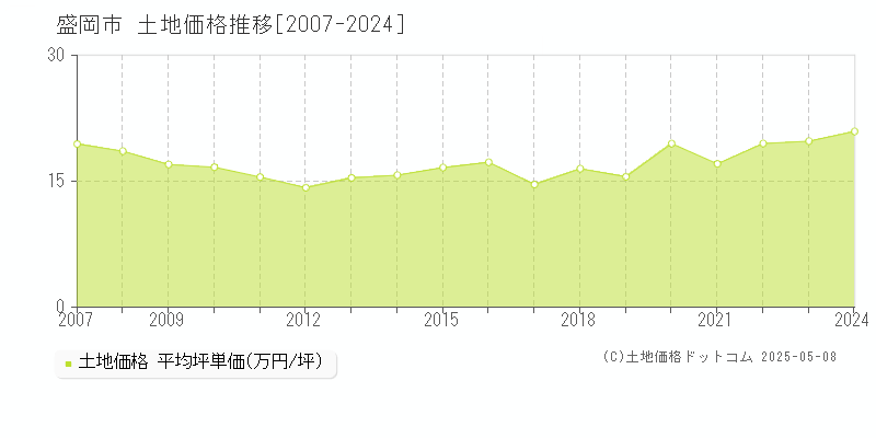 盛岡市全域の土地価格推移グラフ 