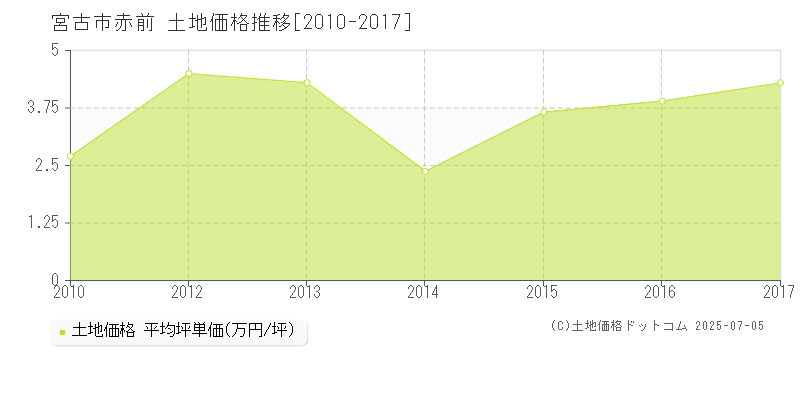 赤前(宮古市)の土地価格推移グラフ(坪単価)[2010-2017年]
