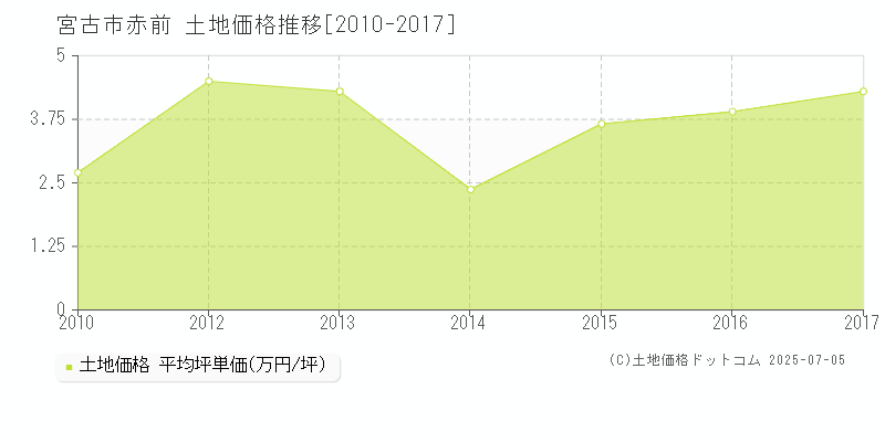 宮古市赤前の土地価格推移グラフ 