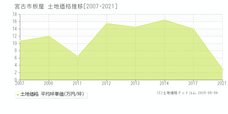 板屋(宮古市)の土地価格推移グラフ(坪単価)[2007-2021年]