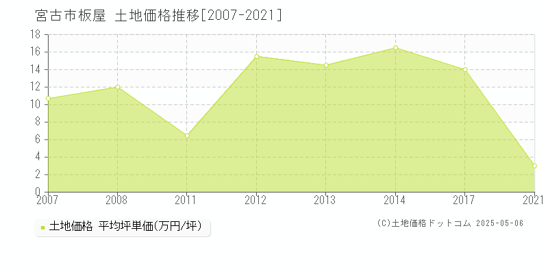 宮古市板屋の土地価格推移グラフ 