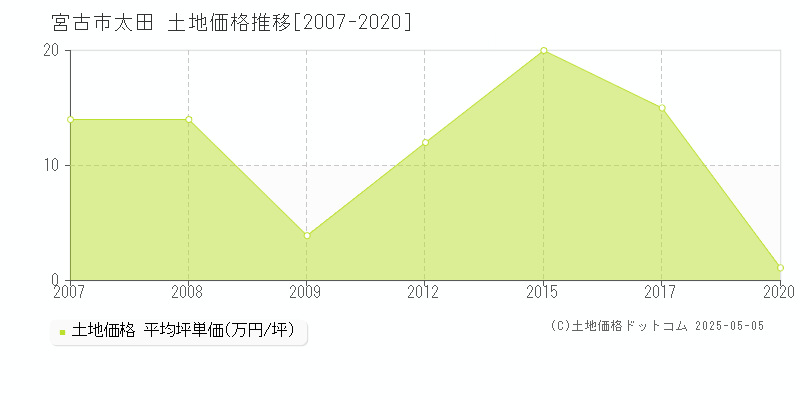 宮古市太田の土地取引事例推移グラフ 