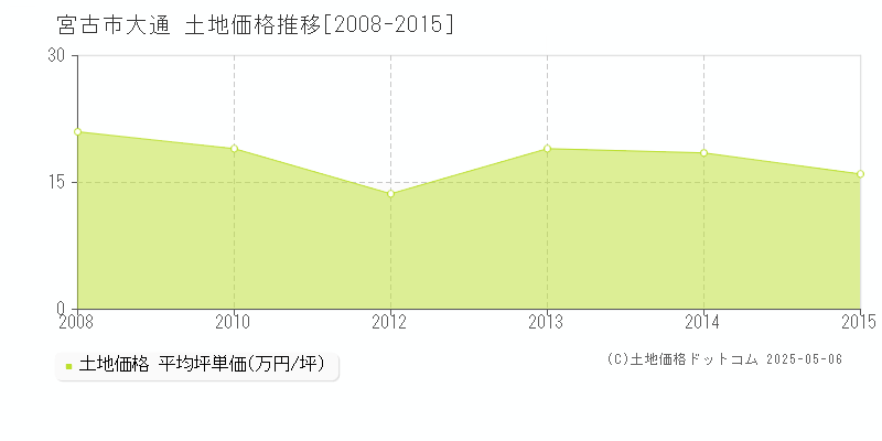 大通(宮古市)の土地価格推移グラフ(坪単価)[2008-2015年]