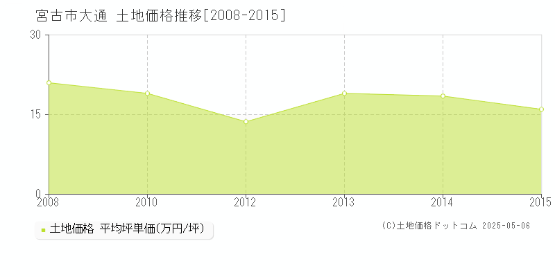 宮古市大通の土地価格推移グラフ 