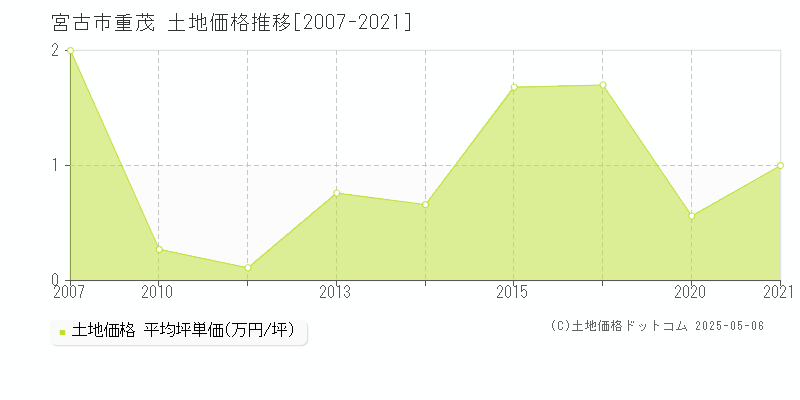 重茂(宮古市)の土地価格推移グラフ(坪単価)[2007-2021年]