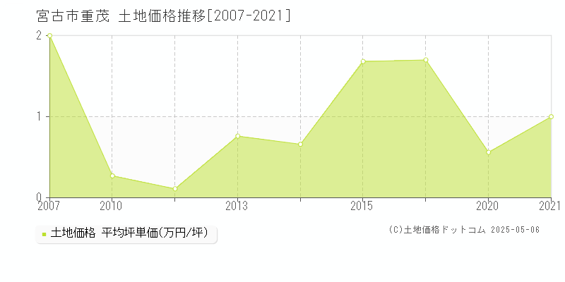 宮古市重茂の土地価格推移グラフ 