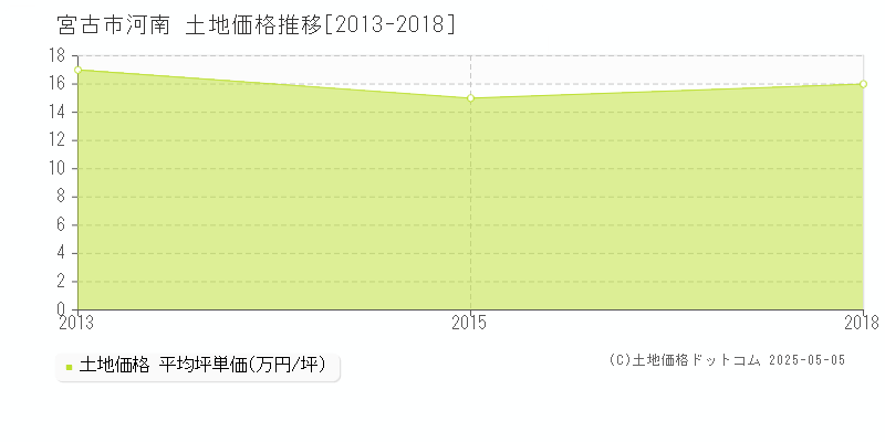 河南(宮古市)の土地価格推移グラフ(坪単価)[2013-2018年]