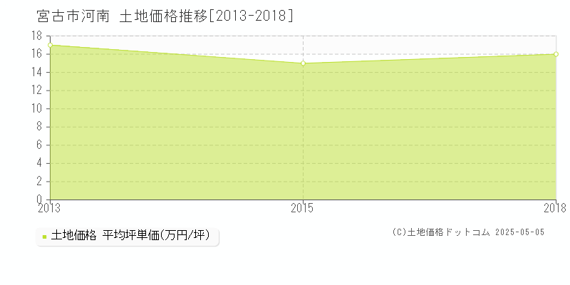 宮古市河南の土地価格推移グラフ 