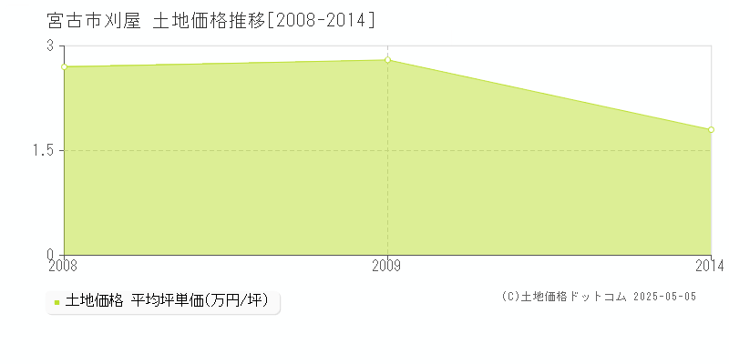 刈屋(宮古市)の土地価格推移グラフ(坪単価)[2008-2014年]