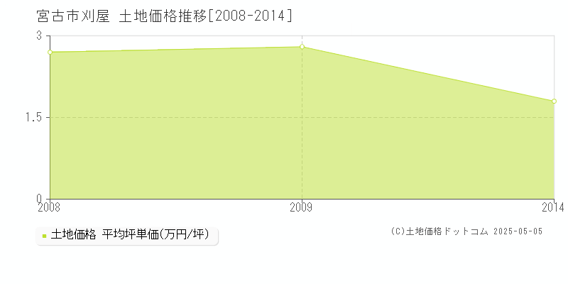 宮古市刈屋の土地価格推移グラフ 