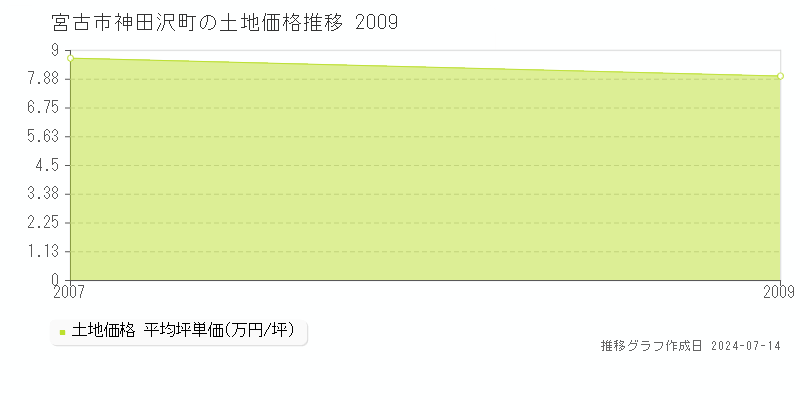 宮古市神田沢町の土地価格推移グラフ 