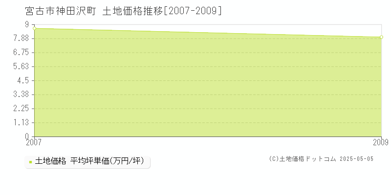 宮古市神田沢町の土地価格推移グラフ 