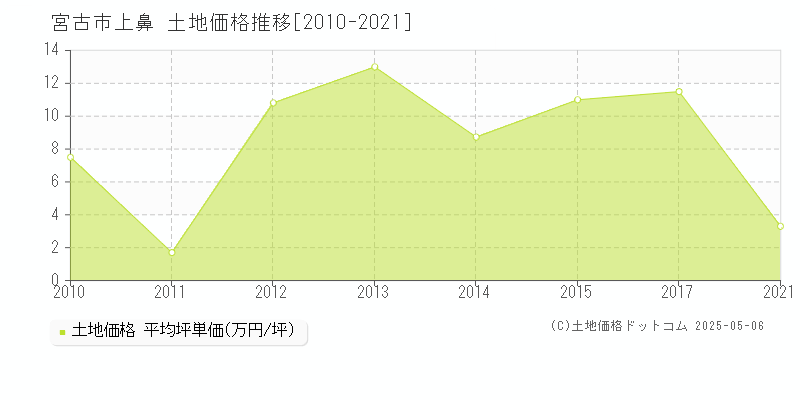 上鼻(宮古市)の土地価格推移グラフ(坪単価)[2010-2021年]