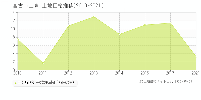 宮古市上鼻の土地価格推移グラフ 