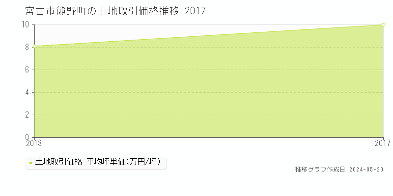 宮古市熊野町の土地取引事例推移グラフ 