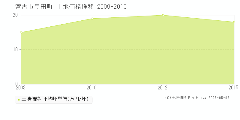 宮古市黒田町の土地価格推移グラフ 