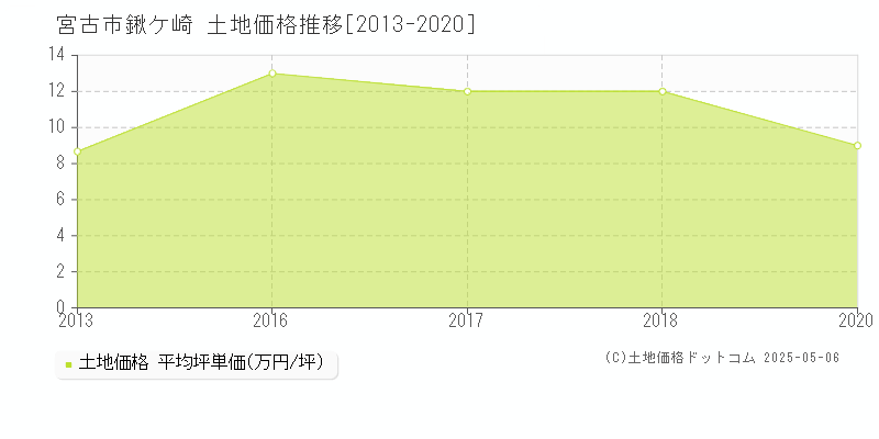 鍬ケ崎(宮古市)の土地価格推移グラフ(坪単価)[2013-2020年]
