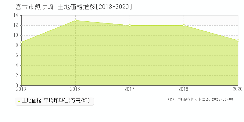 宮古市鍬ケ崎の土地価格推移グラフ 