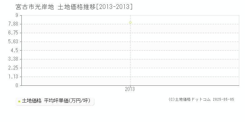 光岸地(宮古市)の土地価格推移グラフ(坪単価)[2013-2013年]