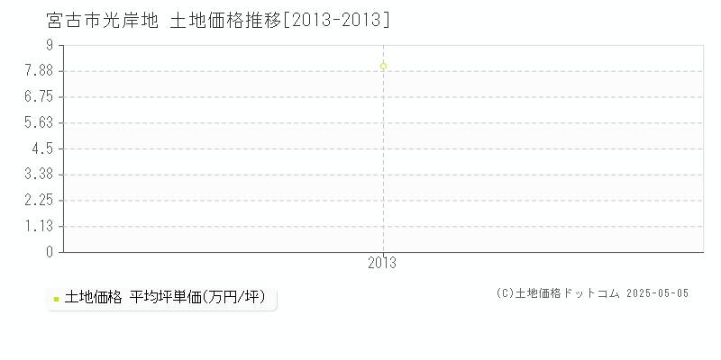 宮古市光岸地の土地価格推移グラフ 