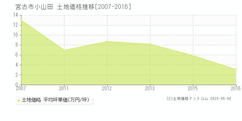小山田(宮古市)の土地価格推移グラフ(坪単価)[2007-2016年]