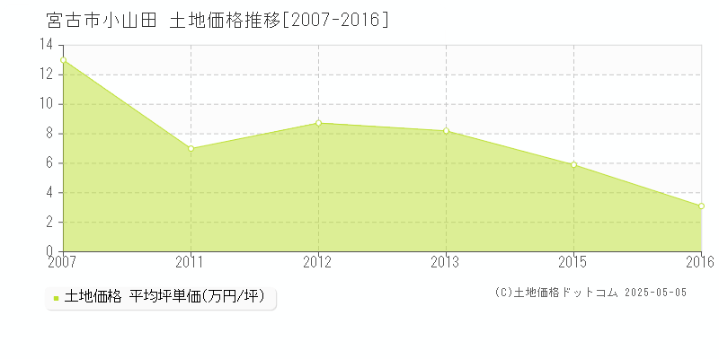 宮古市小山田の土地価格推移グラフ 