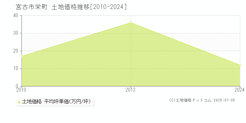 栄町(宮古市)の土地価格推移グラフ(坪単価)[2010-2024年]