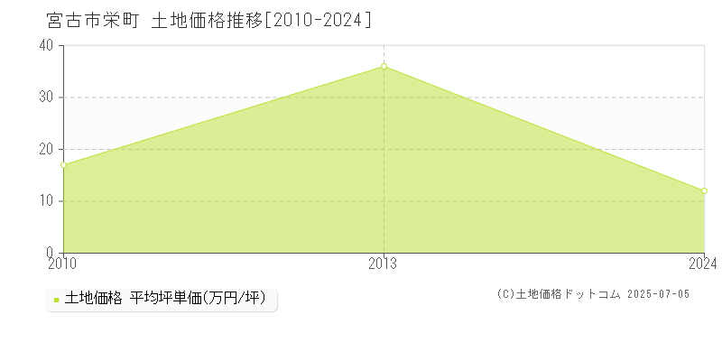 宮古市栄町の土地価格推移グラフ 