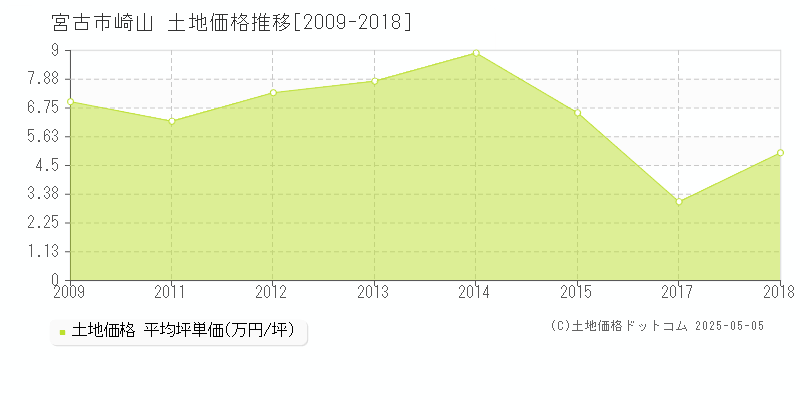 崎山(宮古市)の土地価格推移グラフ(坪単価)[2009-2018年]