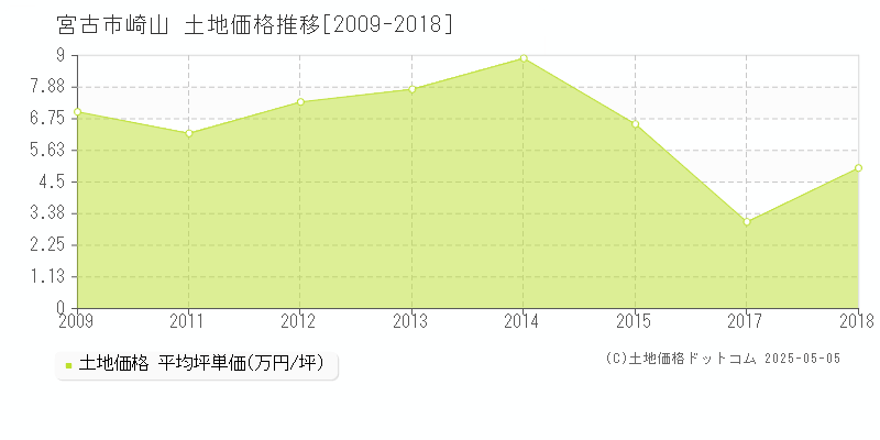 宮古市崎山の土地価格推移グラフ 