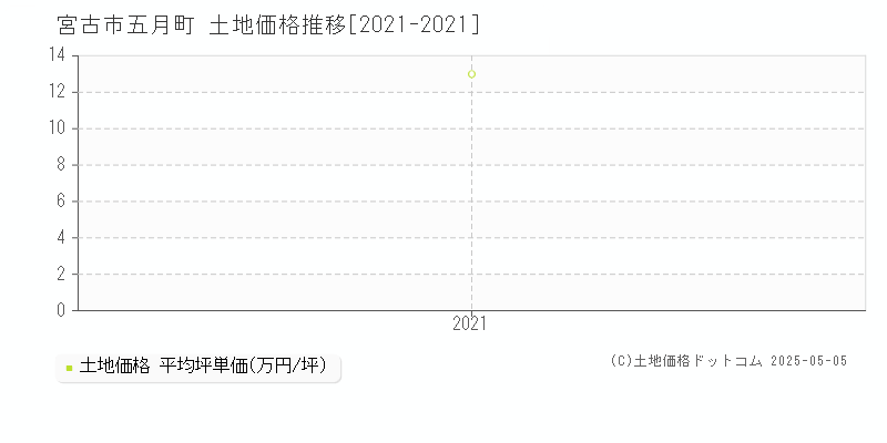 宮古市五月町の土地価格推移グラフ 