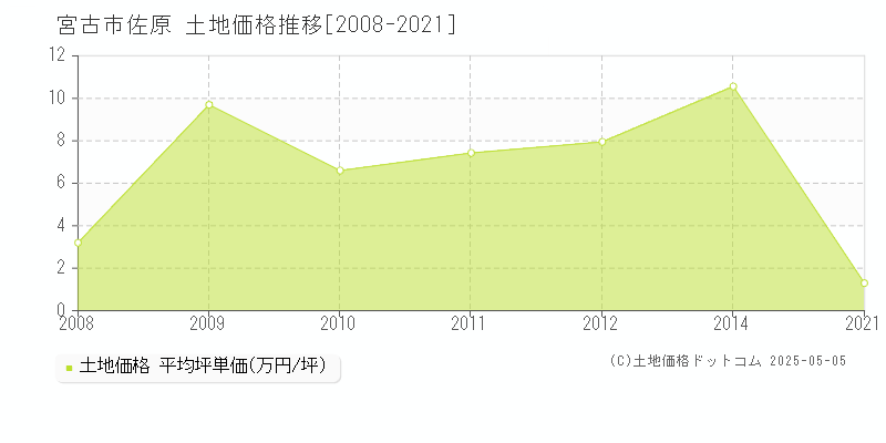 佐原(宮古市)の土地価格推移グラフ(坪単価)[2008-2021年]