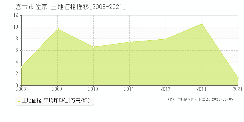 宮古市佐原の土地価格推移グラフ 