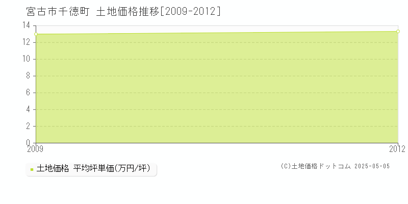千徳町(宮古市)の土地価格推移グラフ(坪単価)[2009-2012年]