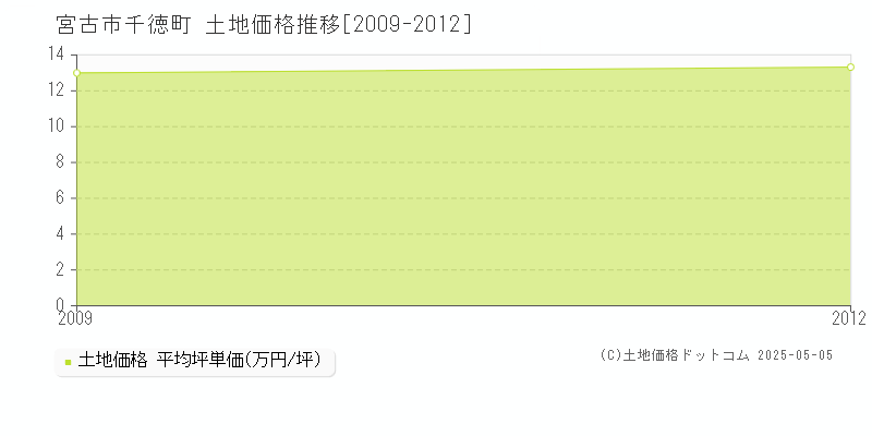 宮古市千徳町の土地価格推移グラフ 