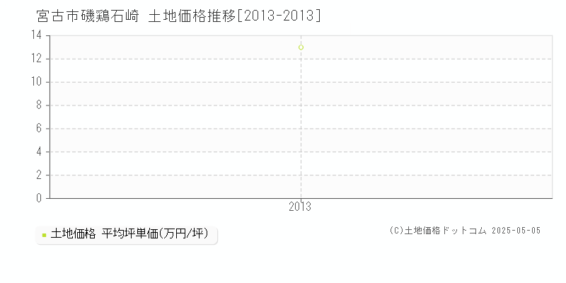 宮古市磯鶏石崎の土地価格推移グラフ 