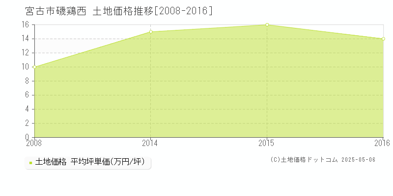 磯鶏西(宮古市)の土地価格推移グラフ(坪単価)[2008-2016年]