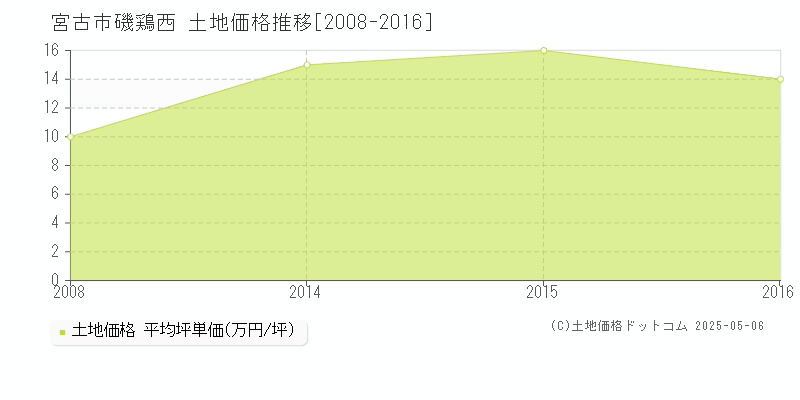 宮古市磯鶏西の土地価格推移グラフ 