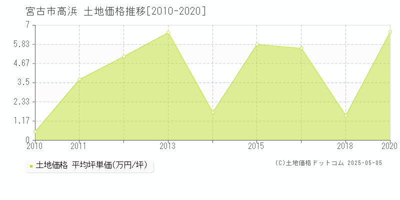 宮古市高浜の土地価格推移グラフ 