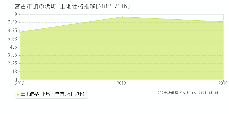 宮古市蛸の浜町の土地価格推移グラフ 