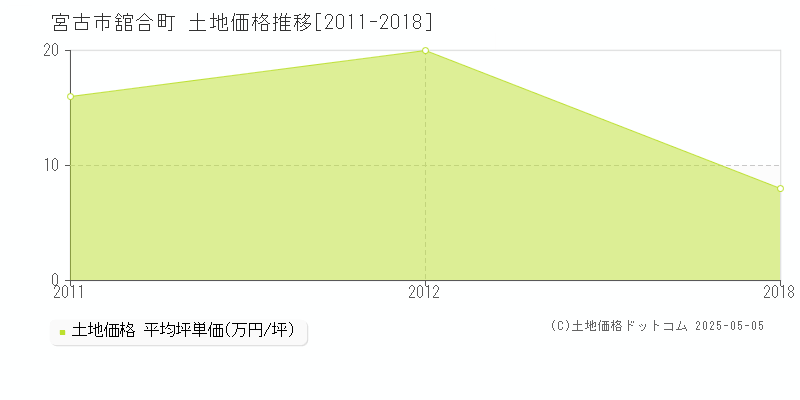 舘合町(宮古市)の土地価格推移グラフ(坪単価)[2011-2018年]