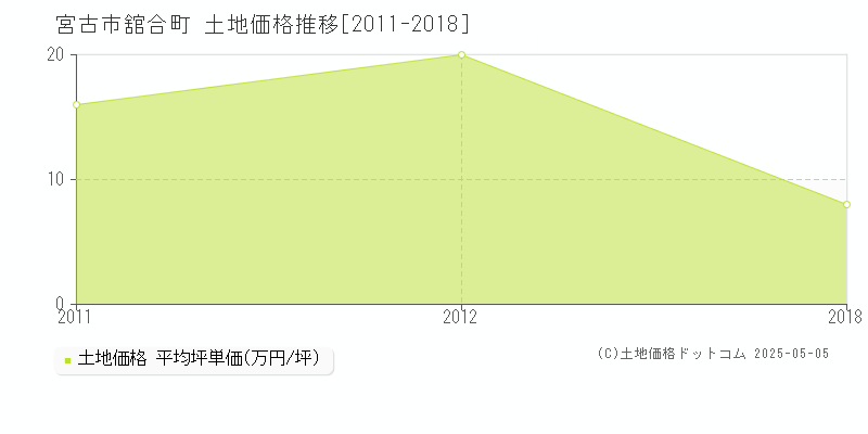 宮古市舘合町の土地価格推移グラフ 