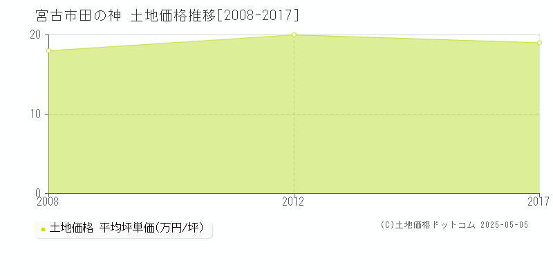田の神(宮古市)の土地価格推移グラフ(坪単価)[2008-2017年]