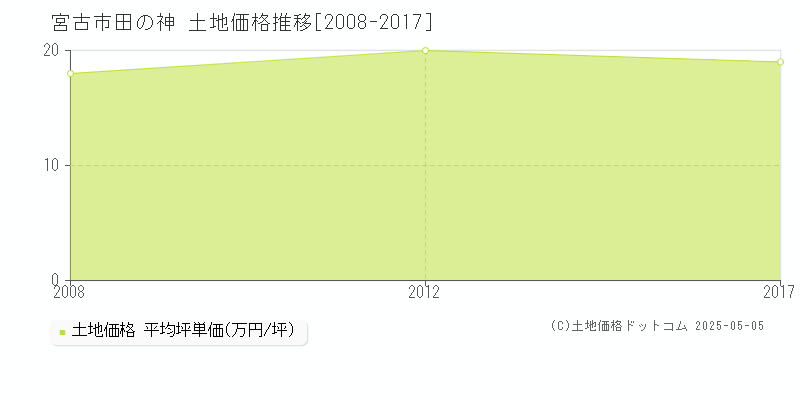 宮古市田の神の土地価格推移グラフ 