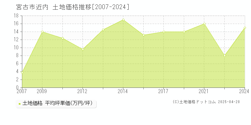 宮古市近内の土地価格推移グラフ 