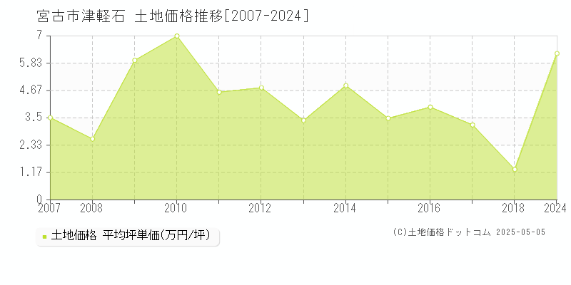 津軽石(宮古市)の土地価格推移グラフ(坪単価)[2007-2024年]