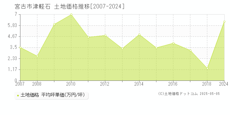 宮古市津軽石の土地価格推移グラフ 