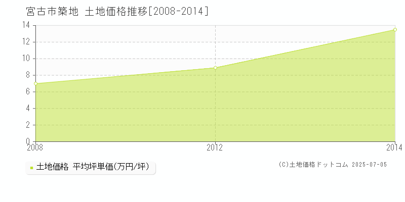 築地(宮古市)の土地価格推移グラフ(坪単価)[2008-2014年]