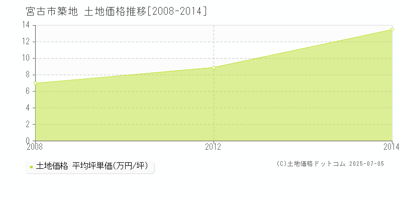 宮古市築地の土地価格推移グラフ 